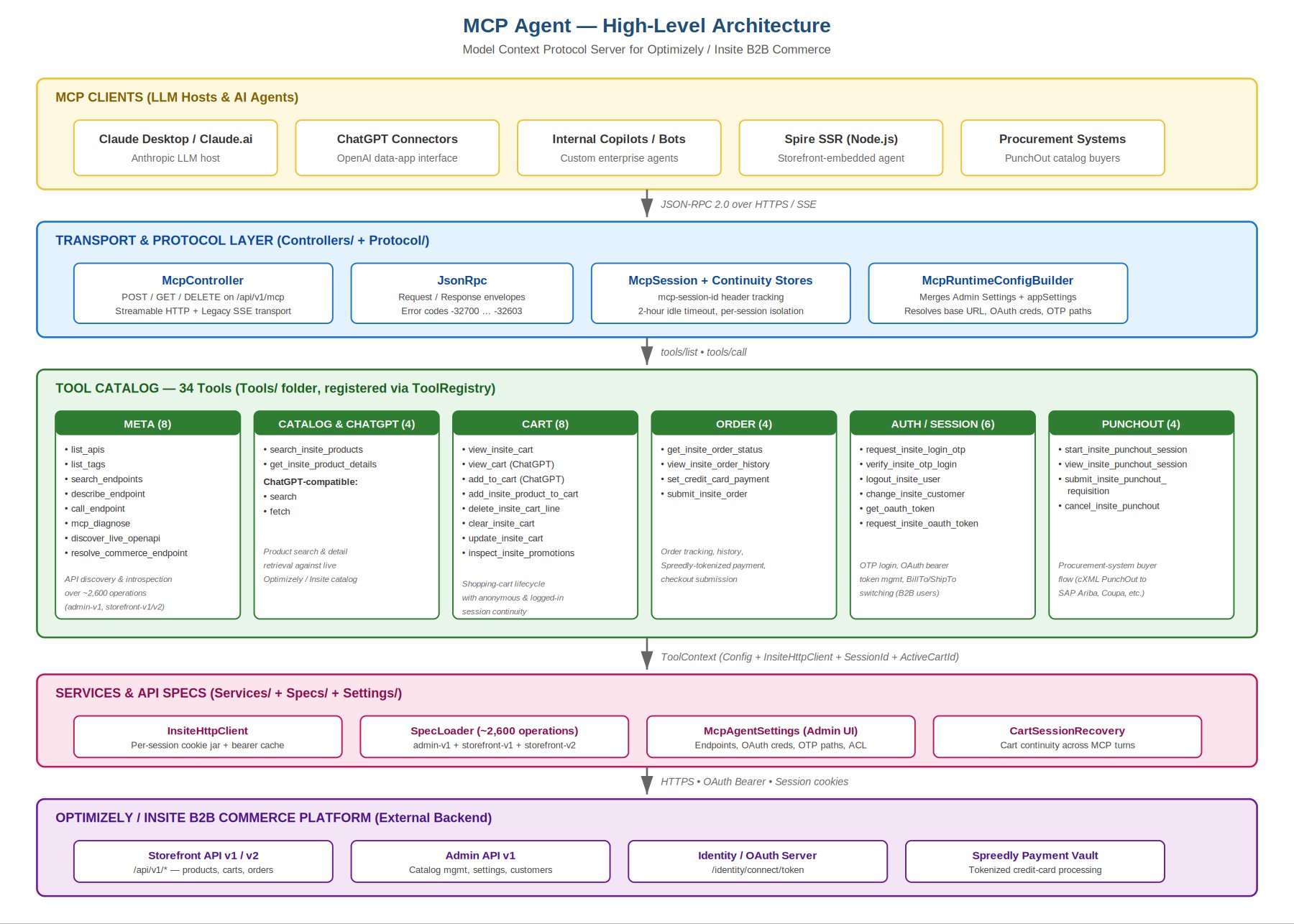 MCP Agent high-level architecture diagram &mdash; MCP clients, transport and protocol layer, 34-tool catalog, services and specs, and the Optimizely / Insite B2B commerce backend